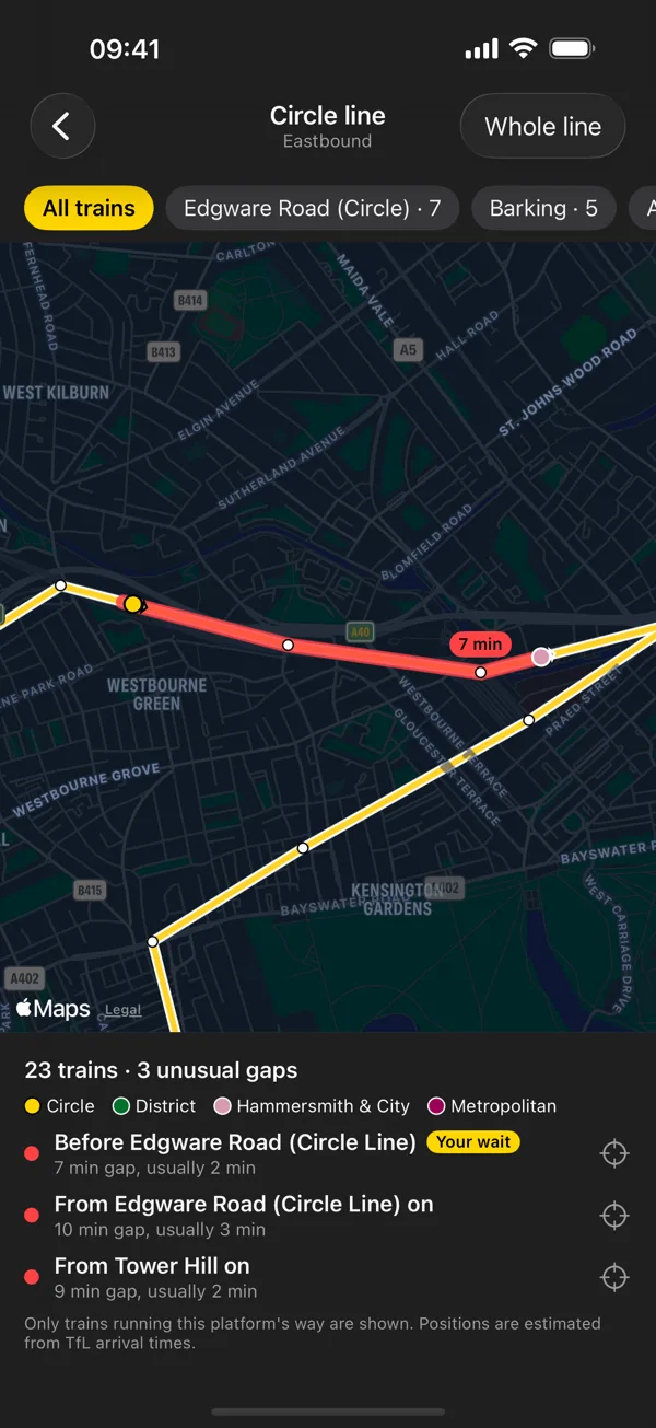 The live map of the Circle line, eastbound, zoomed to Paddington: the track between two trains marked red and labelled 7 min, and below the map a legend for the Circle, District, Hammersmith & City and Metropolitan trains sharing the track, and the unusual gaps: 7 min before Edgware Road, tagged Your wait, where 2 min is usual, 10 min from Edgware Road on and 9 min from Tower Hill on